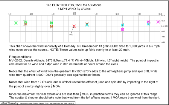 143 ELDx 1000 yds, 2552 fps AB Mobile, 5 MPH wind by O'Clock