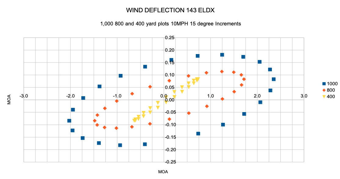 Wind Deflection Plot 143 ELDx 10 mph 1,000 800 400 yds